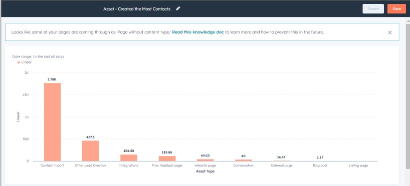Marketing - Asset created the most contacts