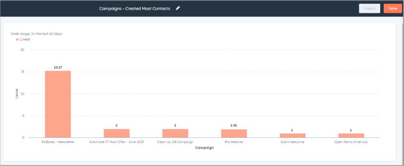 Marketing - Campaign created most of contacts