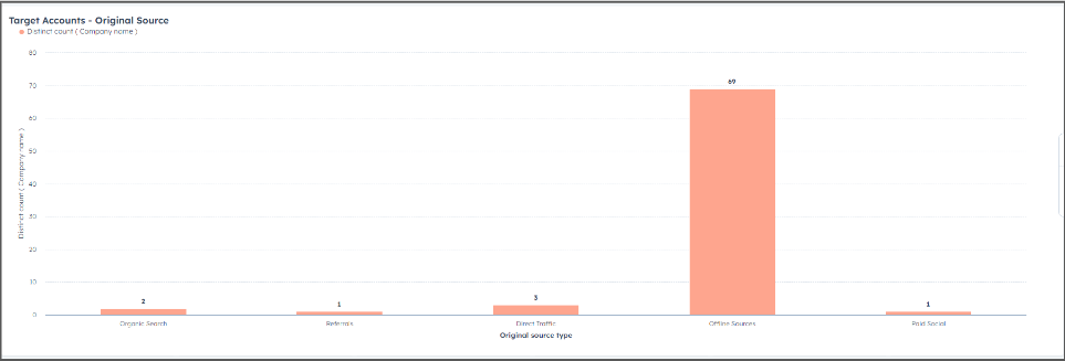 Marketing - Count of contacts with original source
