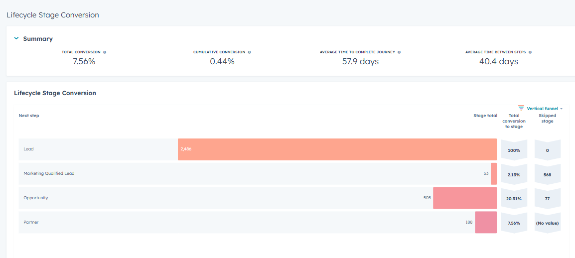 Marketing - Lifecycle Stage conversion report