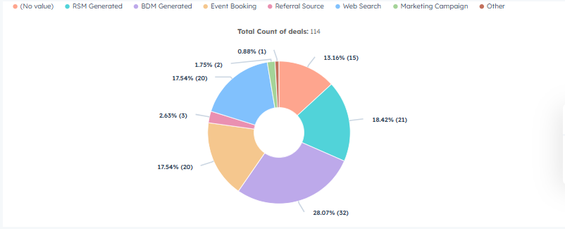 Sales - % of total pipeline by Source-1