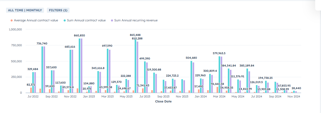 Sales - Annual contract value