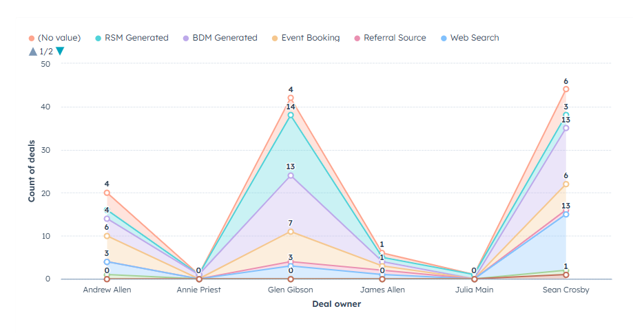 Sales - Breakdown of pipeline by RSM-1