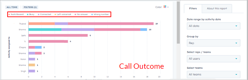Sales - Call Outcome