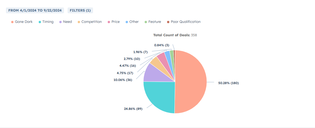 Sales - Closed lost reason