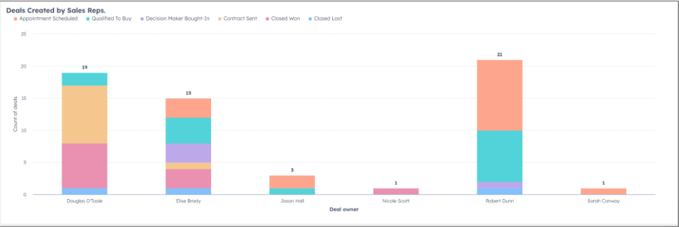 Sales - Deals Created by Sales Rep