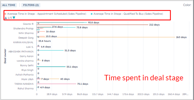 Sales - Time spent in deal stages