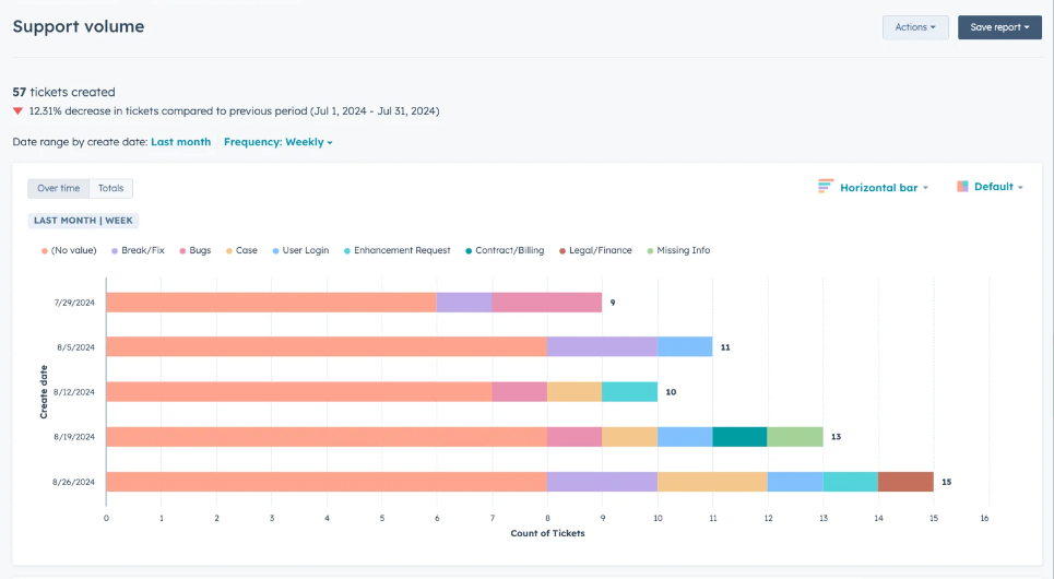 Service - Support volume by create date and count